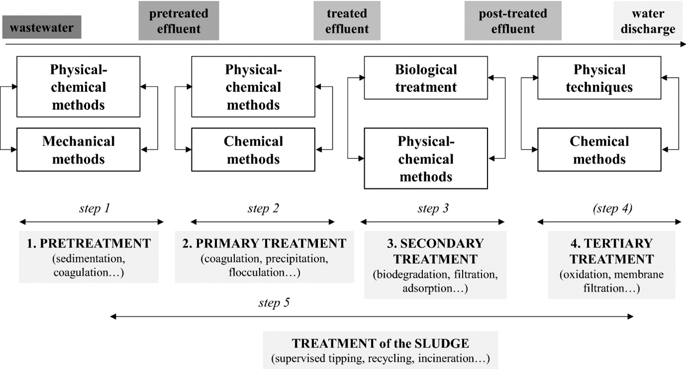Processes of Wastewater