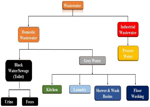 Types of Wastewater