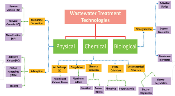 Wastewater Treatment Technologies