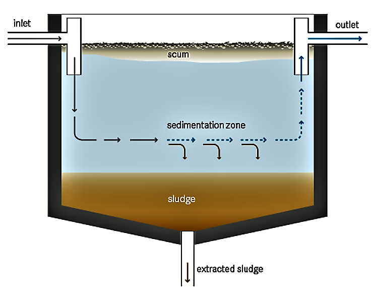 Zone Settling in Wastewater Treatment Processes: Understanding the Mechanism