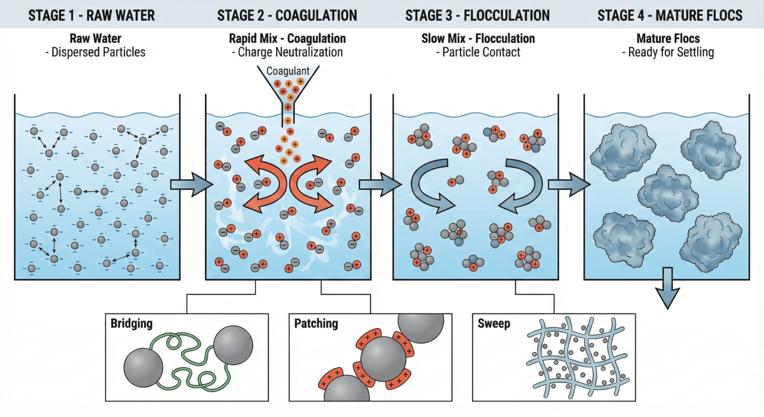 Sedimentation: Causes, Impacts, and Prevention Strategies - Water ...